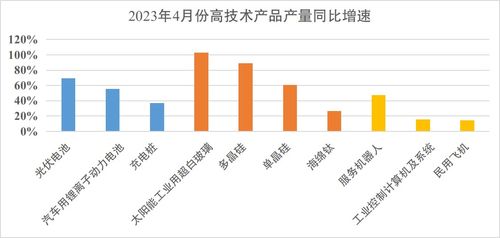 4月份高技術(shù)產(chǎn)品產(chǎn)量增長(zhǎng)較快